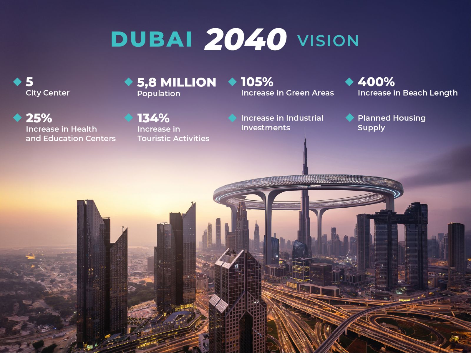 dubai city center at 2040