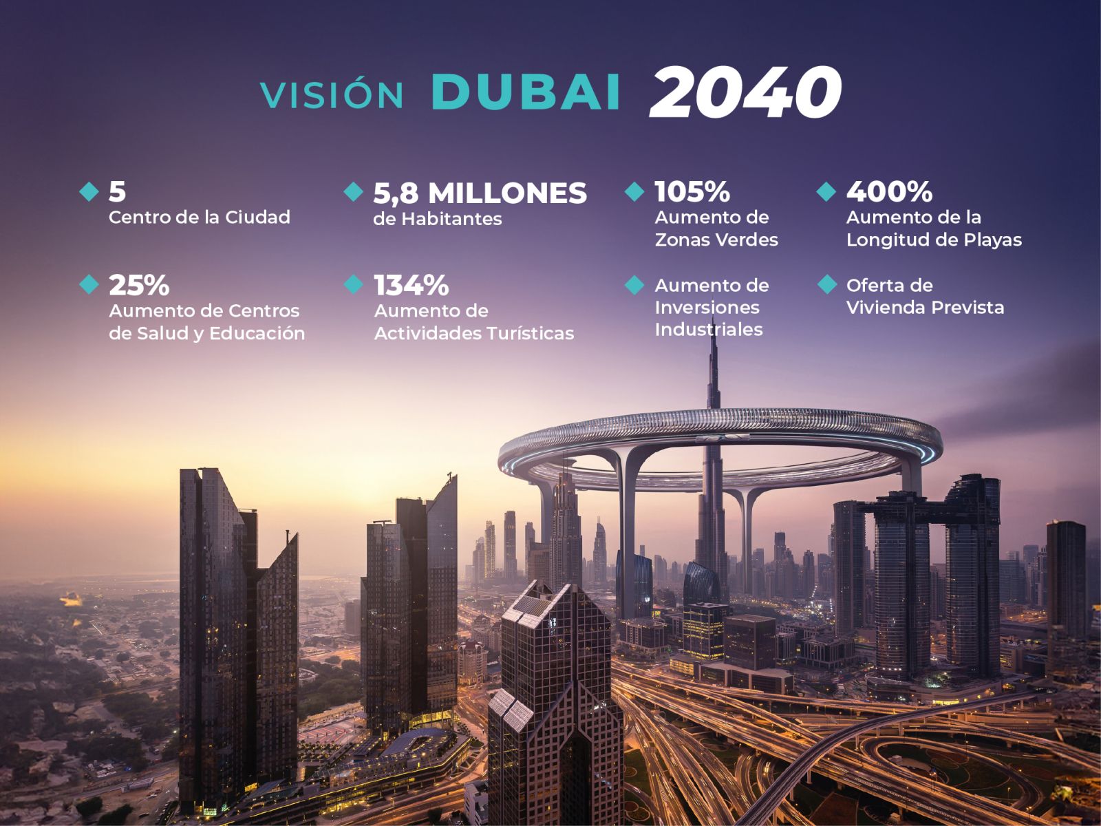 Visión de Dubái y Plan Maestro 2040