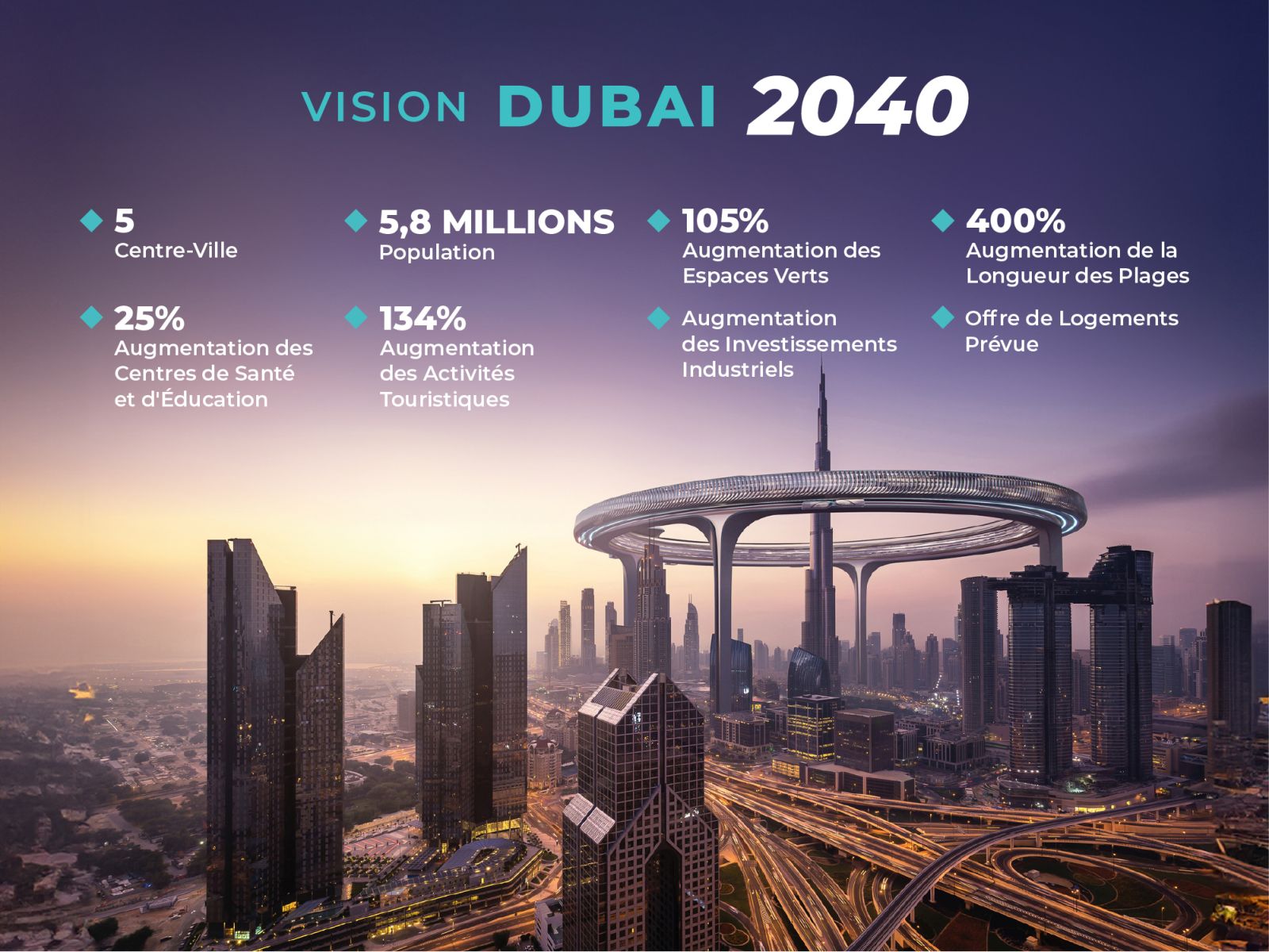 Le centre-ville de Dubaï en 2040